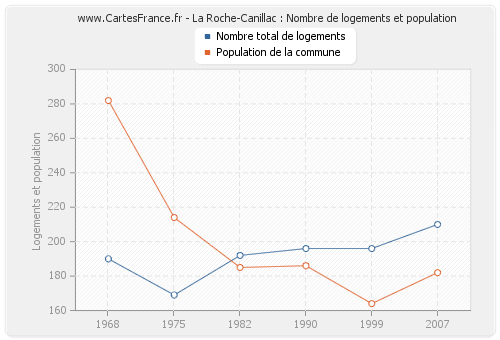 La Roche-Canillac : Nombre de logements et population